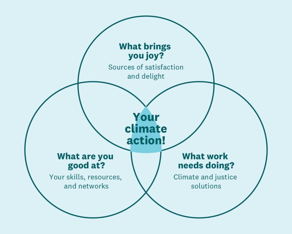 A graphic representation of a Venn diagram of three overlapping circles. The top circle asks 'What brings you joy?'. The bottom left circle asks 'What are you good at?'. The bottom right circle asks 'What work needs doing?'.. The central overlapping section says 'your climate action!'